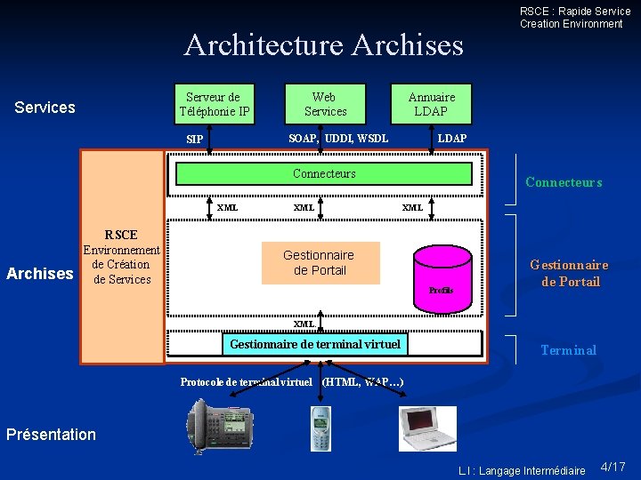 Architecture Archises Serveur de Téléphonie IP Services Web Services Annuaire LDAP SOAP, UDDI, WSDL