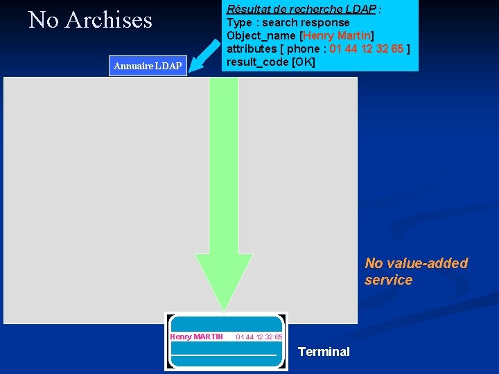 No Archises Annuaire LDAP Résultat de recherche LDAP : Type : search response Object_name