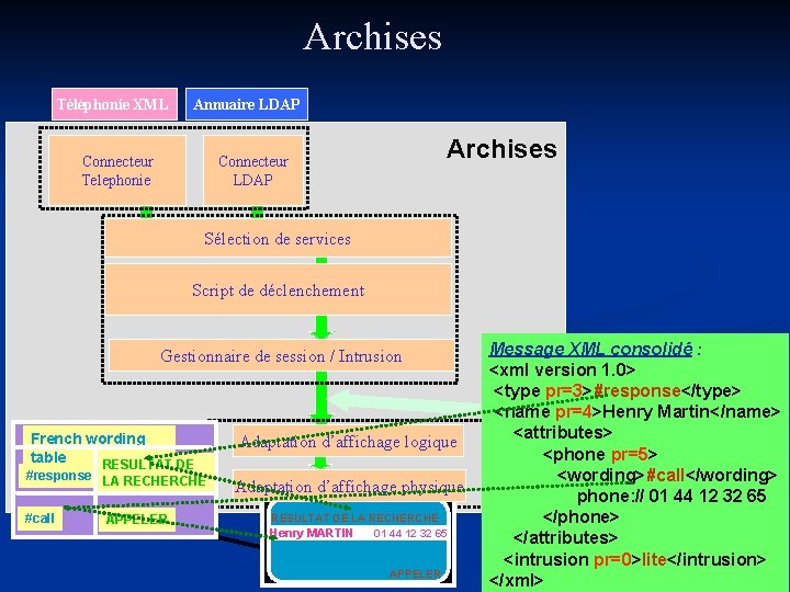 Archises Téléphonie XML Annuaire LDAP Connecteur Telephonie Archises Connecteur LDAP Sélection de services Script