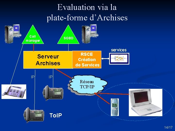 Evaluation via la plate-forme d’Archises Call manager SGBD Serveur Archises IP IP RSCE Création Evaluation via la plate-forme d’Archises Call manager SGBD Serveur Archises IP IP RSCE Création