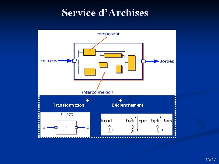 Service d’Archises assembleur Suite des composants Transformation + + Déclenchement 15/17 