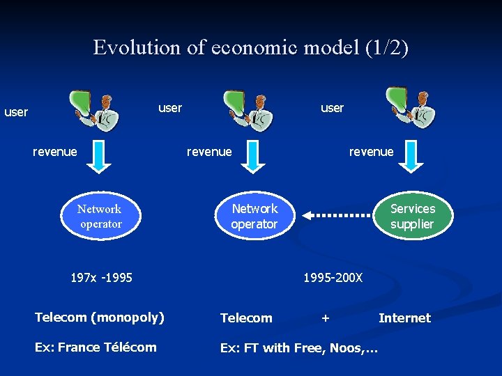 Evolution of economic model (1/2) user revenue Network operator 197 x -1995 Services supplier Evolution of economic model (1/2) user revenue Network operator 197 x -1995 Services supplier