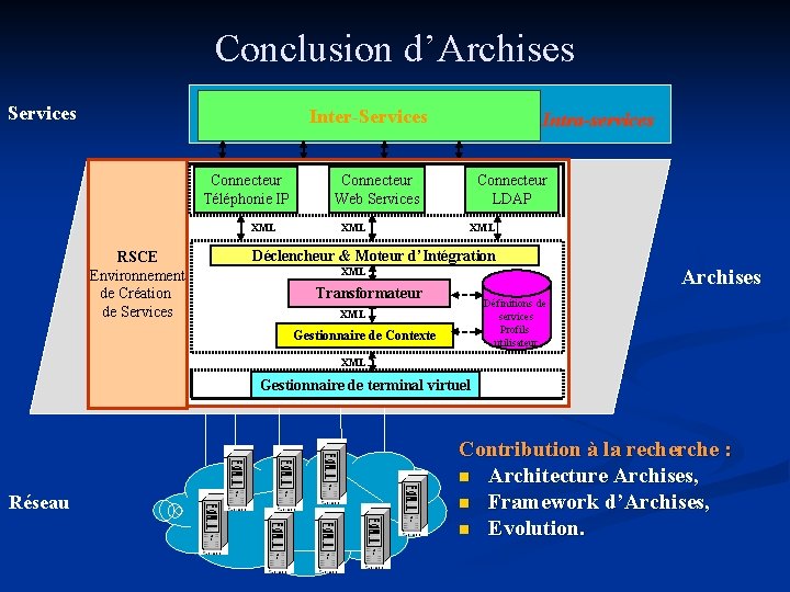 Conclusion d’Archises Services Inter-Services Connecteur Téléphonie IP XML RSCE Environnement de Création de Services Conclusion d’Archises Services Inter-Services Connecteur Téléphonie IP XML RSCE Environnement de Création de Services