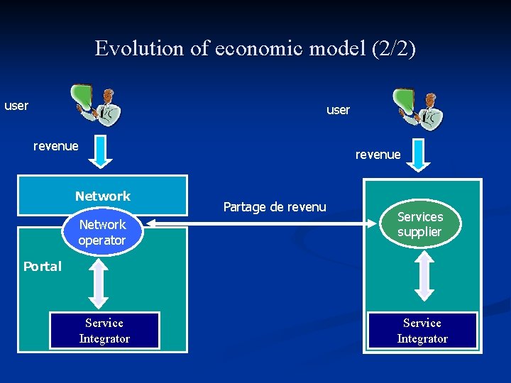 Evolution of economic model (2/2) user revenue Network operator revenue Partage de revenu Services