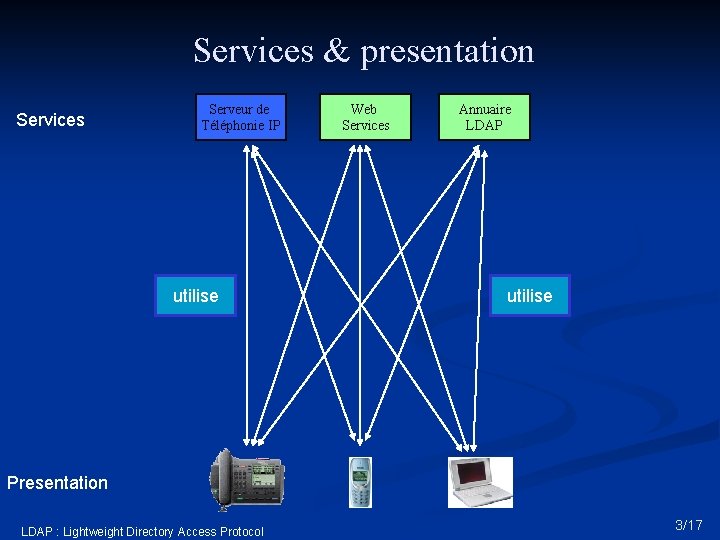 Services & presentation Services Serveur de Téléphonie IP utilise Web Services Annuaire LDAP utilise