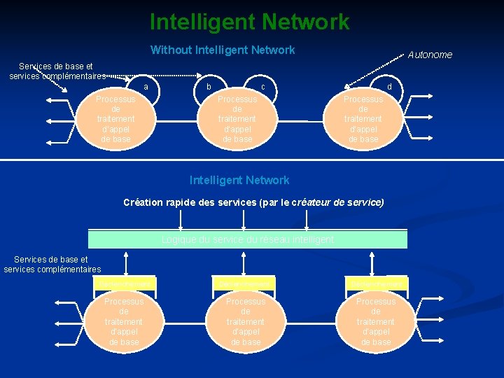 Intelligent Network Without Intelligent Network Autonome Services de base et services complémentaires a Processus