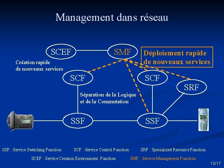 Management dans réseau SCEF SMF Création rapide de nouveaux services SCF Déploiement rapide de