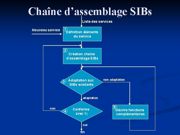 Chaîne d’assemblage SIBs Liste des services Nouveau service 1 Définition éléments du service 2