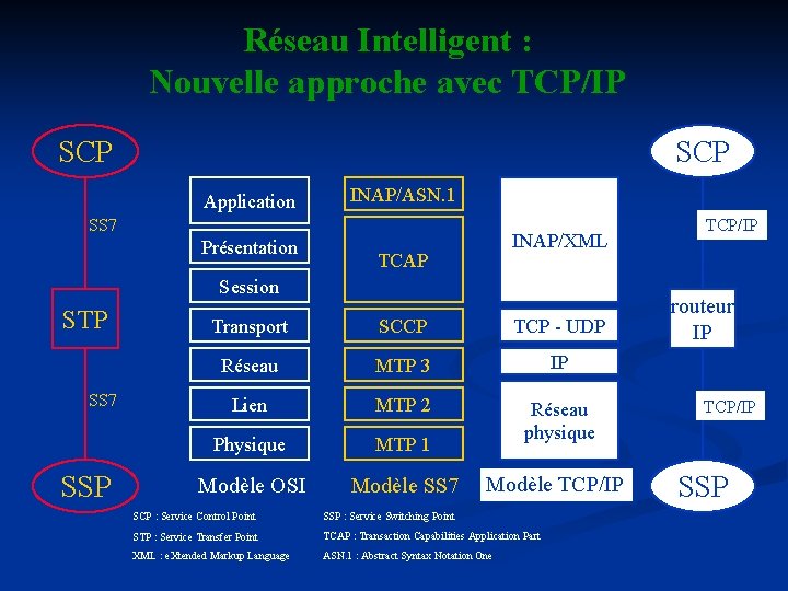 Réseau Intelligent : Nouvelle approche avec TCP/IP SCP Application INAP/ASN. 1 SS 7 Présentation Réseau Intelligent : Nouvelle approche avec TCP/IP SCP Application INAP/ASN. 1 SS 7 Présentation