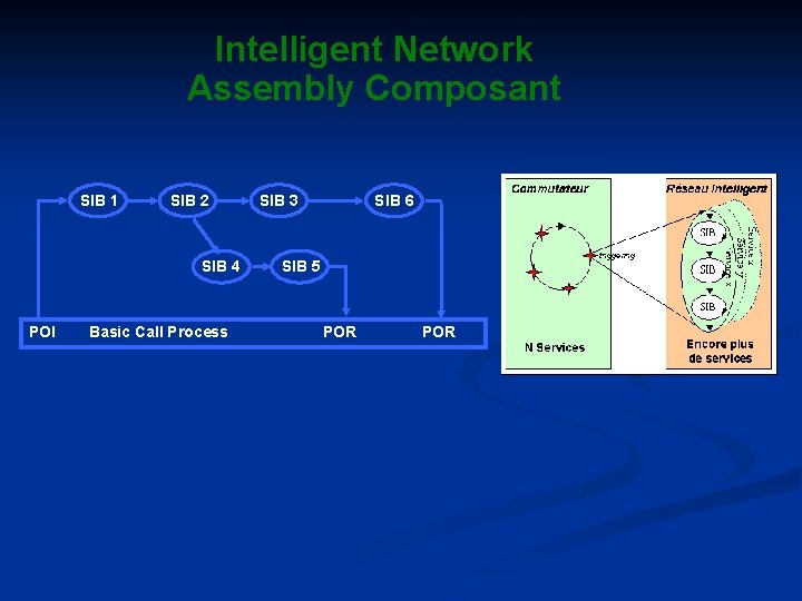 Intelligent Network Assembly Composant SIB 1 SIB 2 SIB 4 POI SIB 3 SIB