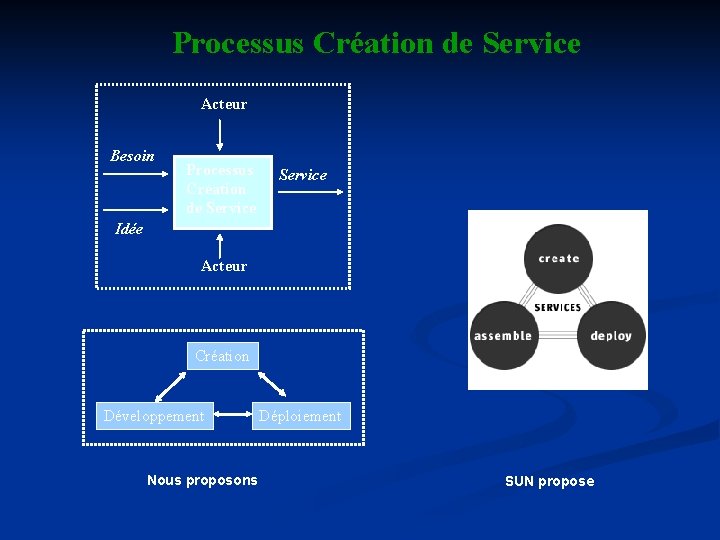 Processus Création de Service Acteur Besoin Processus Création de Service Idée Acteur Création Développement