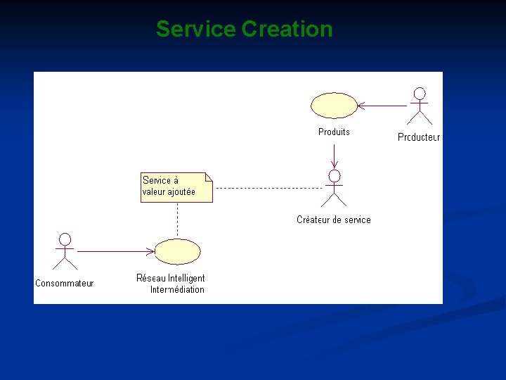 Service Creation 