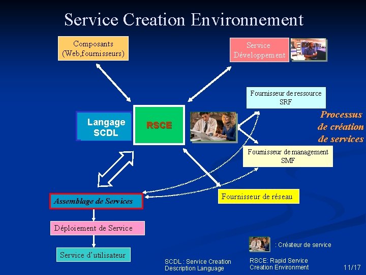 Service Creation Environnement Composants (Web, fournisseurs) Service Développement Fournisseur de ressource SRF Langage SCDL