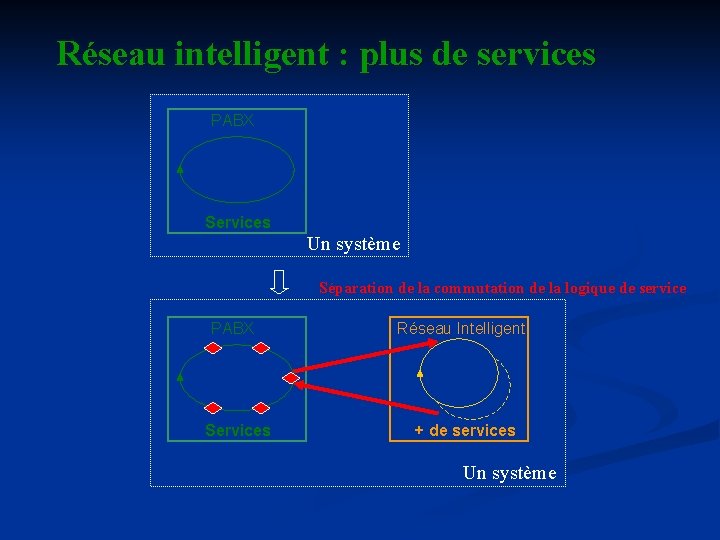 Réseau intelligent : plus de services PABX Services Un système Séparation de la commutation