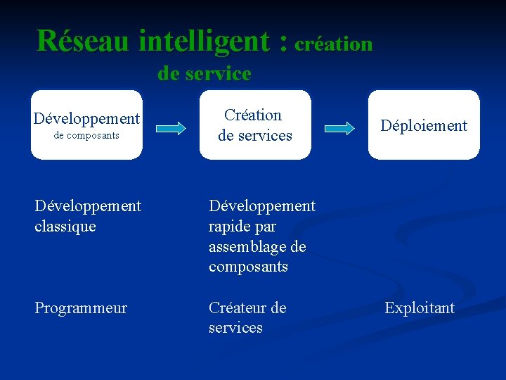 Réseau intelligent : création de service Développement de composants Création de services Développement classique Réseau intelligent : création de service Développement de composants Création de services Développement classique