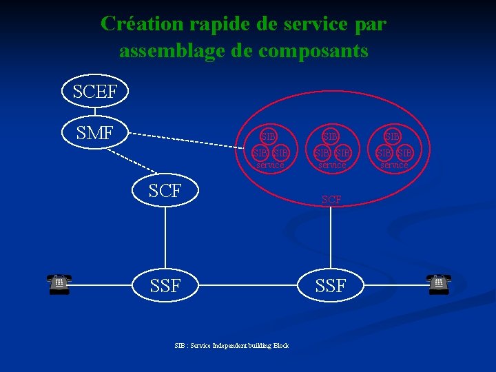 Création rapide de service par assemblage de composants SCEF SMF SIB SIB SIB service