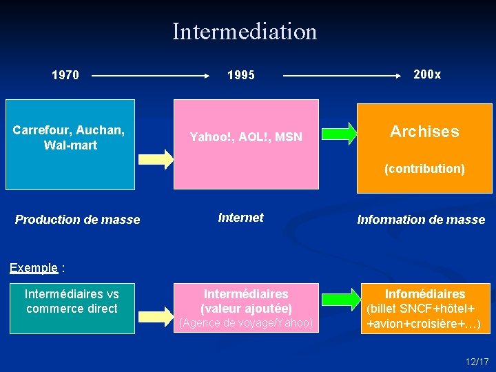 Intermediation 1970 Carrefour, Auchan, Wal-mart 1995 Yahoo!, AOL!, MSN 200 x Archises (contribution) Production