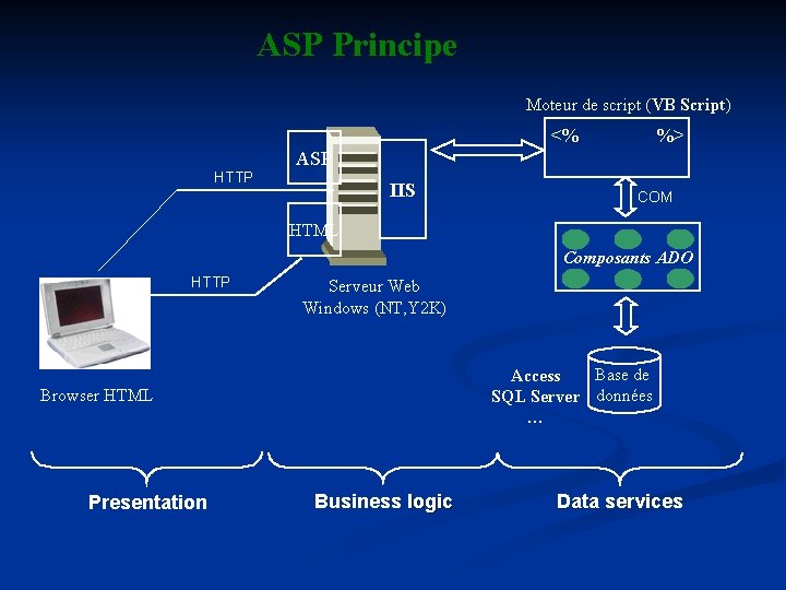 ASP Principe Moteur de script (VB Script) <% %> ASP HTTP IIS COM HTML