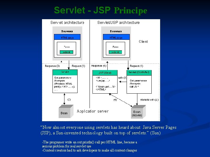 Servlet - JSP Principe “Now almost everyone using servlets has heard about Java Server