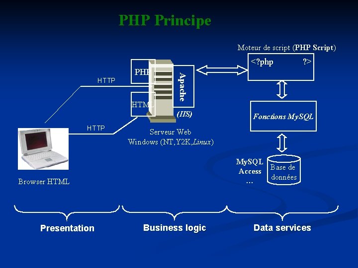 PHP Principe Moteur de script (PHP Script) <? php ? > HTTP HTML Apache