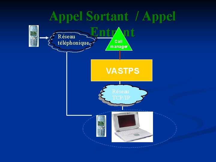 Appel Sortant / Appel Entrant Réseau téléphonique Call manager VASTPS Réseau TCP/IP 