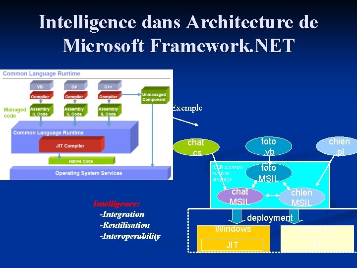 Intelligence dans Architecture de Microsoft Framework. NET Exemple toto. vb chat. cs CLR: common