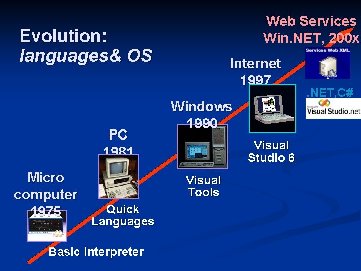 Web Services Win. NET, 200 x Evolution: languages& OS PC 1981 Micro computer 1975