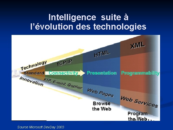 Intelligence suite à l’évolution des technologies Source Microsoft Dev. Day 2003 Intelligence suite à l’évolution des technologies Source Microsoft Dev. Day 2003