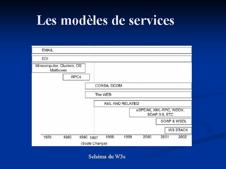 Les modèles de services Schéma du W 3 c Les modèles de services Schéma du W 3 c