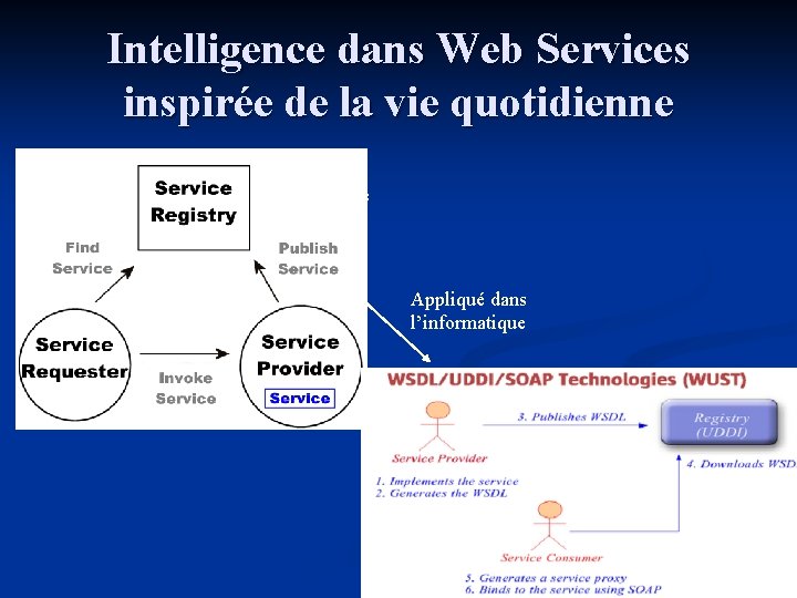 Intelligence dans Web Services inspirée de la vie quotidienne Annuaire/ Intermédiaire Appliqué dans l’informatique