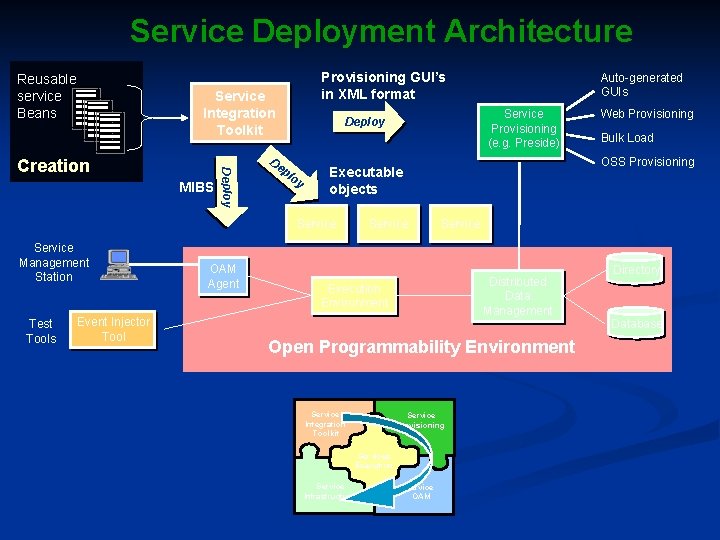 Service Deployment Architecture Reusable service Beans Provisioning GUI’s in XML format Service Integration Toolkit