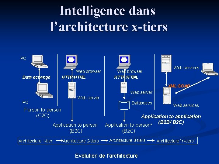 Intelligence dans l’architecture x-tiers PC Web browser HTTP/HTML Data echange Web browser HTTP/HTML Web