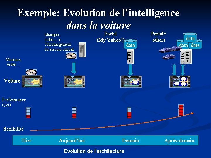 Exemple: Evolution de l’intelligence dans la voiture Musique, vidéo… + Téléchargement du serveur central