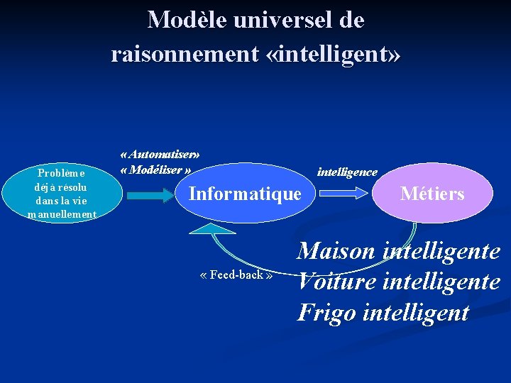 Modèle universel de raisonnement «intelligent» Problème déjà résolu dans la vie manuellement « Automatiser»