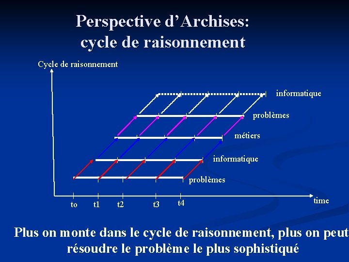 Perspective d’Archises: cycle de raisonnement Cycle de raisonnement informatique problèmes métiers informatique problèmes to