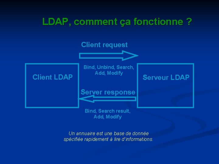 LDAP, comment ça fonctionne ? Client request Client LDAP Bind, Unbind, Search, Add, Modify