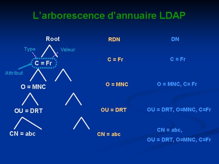 L’arborescence d’annuaire LDAP Root Type C = Fr RDN DN C = Fr Valeur L’arborescence d’annuaire LDAP Root Type C = Fr RDN DN C = Fr Valeur
