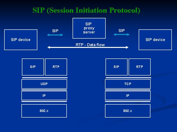 SIP (Session Initiation Protocol) SIP proxy server SIP device RTP - Data flow SIP