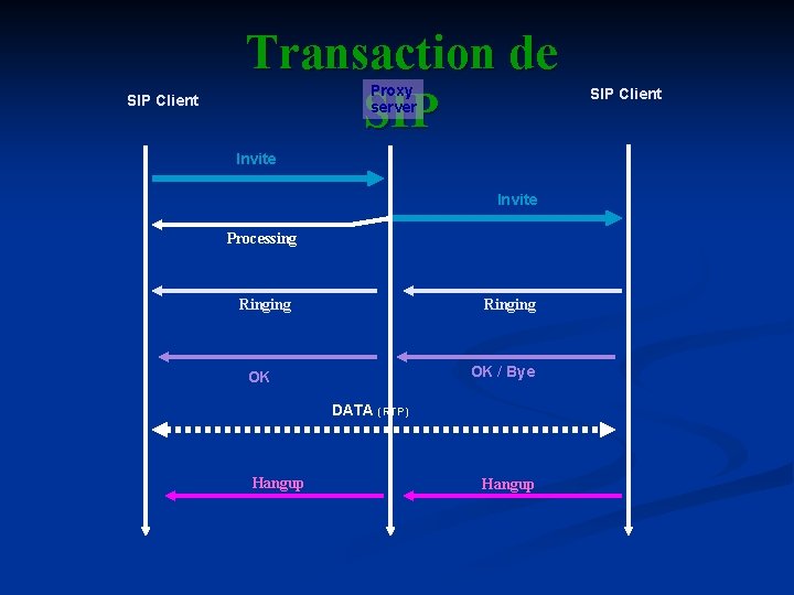 SIP Client Transaction de SIP Proxy server Invite Processing Ringing OK / Bye OK SIP Client Transaction de SIP Proxy server Invite Processing Ringing OK / Bye OK