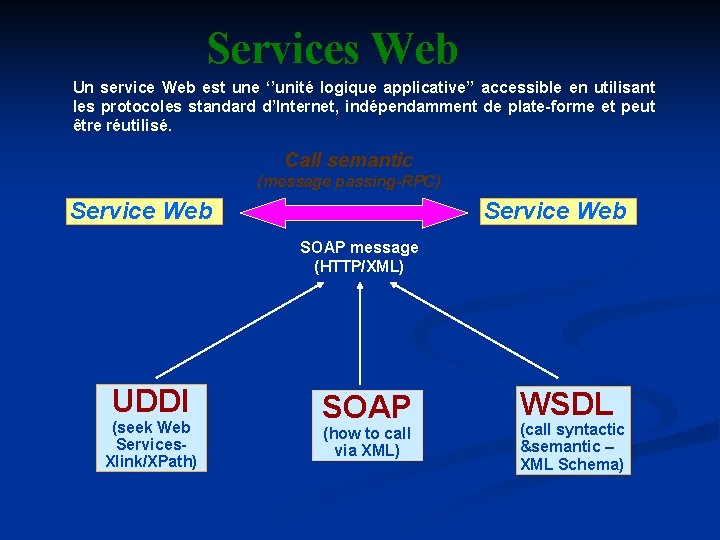 Services Web Un service Web est une ‘’unité logique applicative’’ accessible en utilisant les Services Web Un service Web est une ‘’unité logique applicative’’ accessible en utilisant les