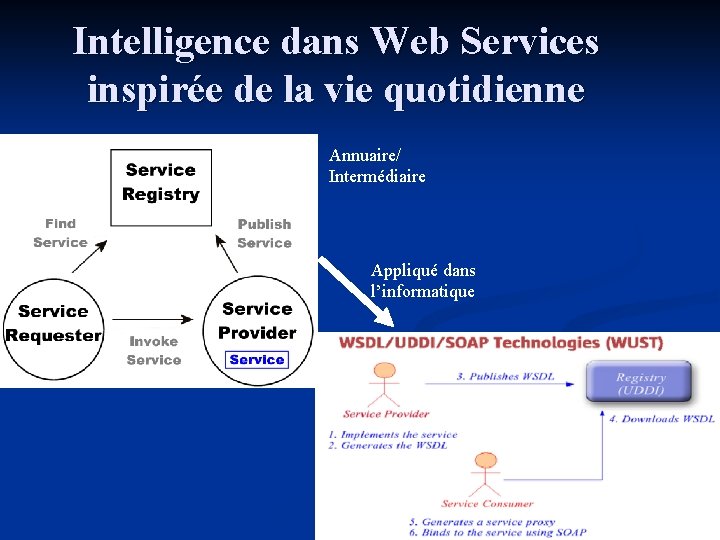 Intelligence dans Web Services inspirée de la vie quotidienne Annuaire/ Intermédiaire Appliqué dans l’informatique