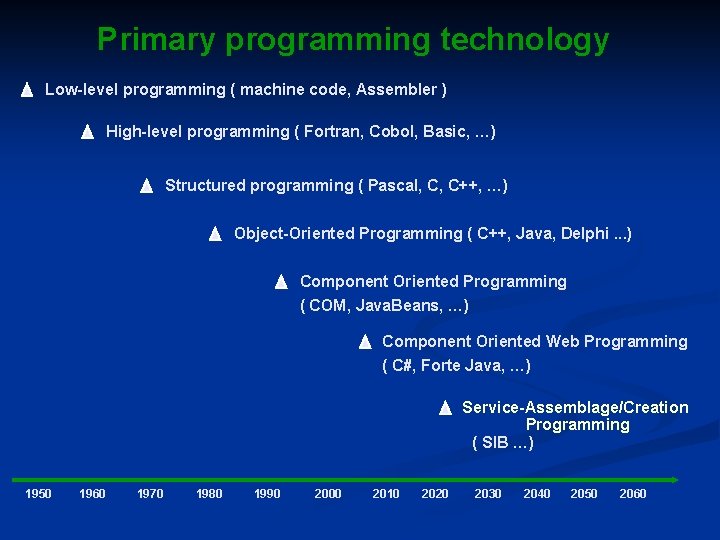 Primary programming technology Low-level programming ( machine code, Assembler ) High-level programming ( Fortran,