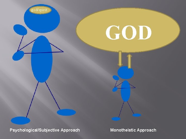 god/spirit GOD Psychological/Subjective Approach Monotheistic Approach 