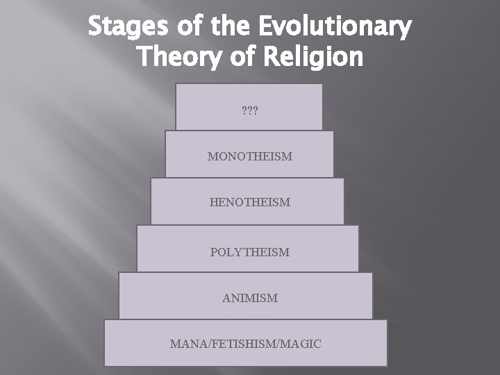 Stages of the Evolutionary Theory of Religion ? ? ? MONOTHEISM HENOTHEISM POLYTHEISM ANIMISM