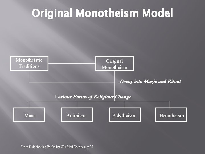 Original Monotheism Model Monotheistic Traditions Original Monotheism Decay into Magic and Ritual Various Forms