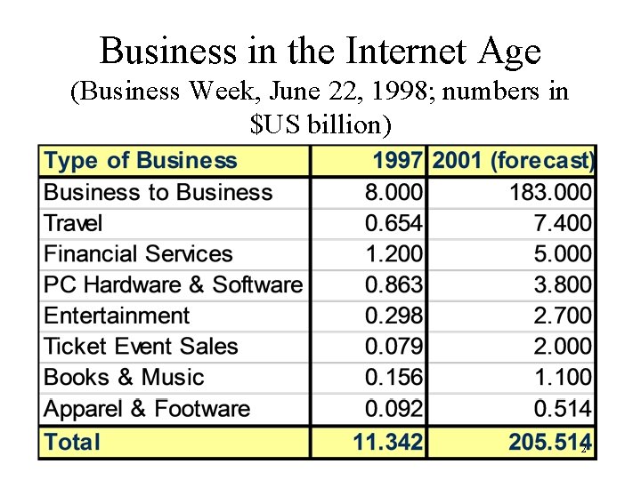 Business in the Internet Age (Business Week, June 22, 1998; numbers in $US billion)