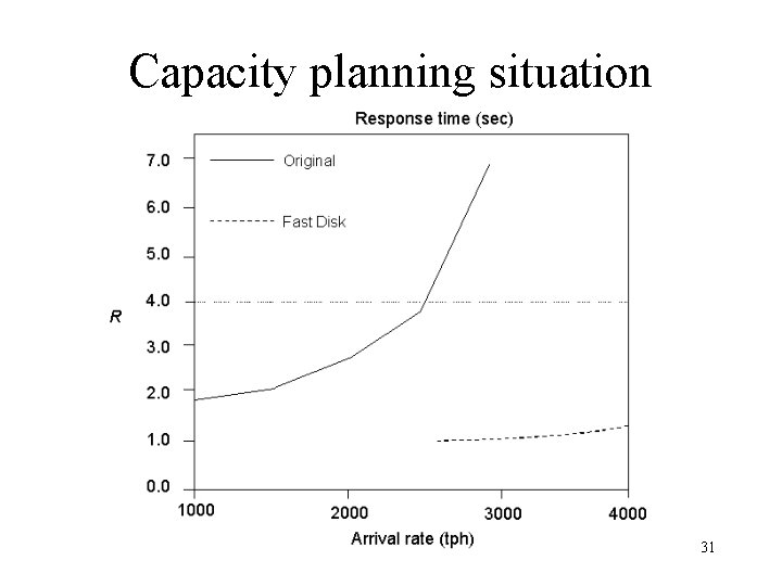 Capacity planning situation 31 