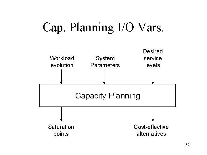 Cap. Planning I/O Vars. Workload evolution Desired service levels System Parameters Capacity Planning Saturation