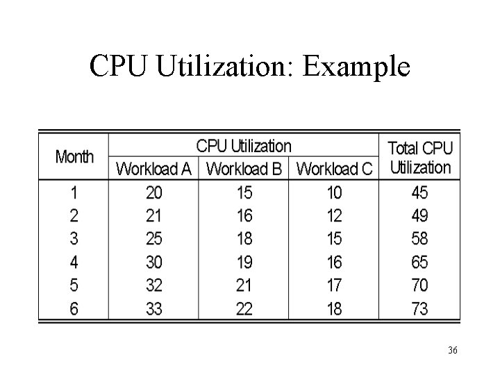 CPU Utilization: Example 36 