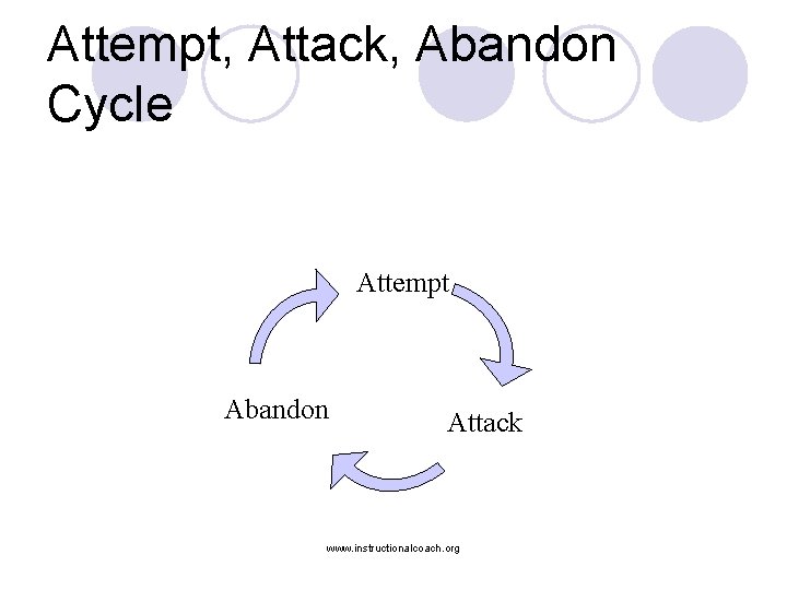Attempt, Attack, Abandon Cycle Attempt Abandon Attack www. instructionalcoach. org 